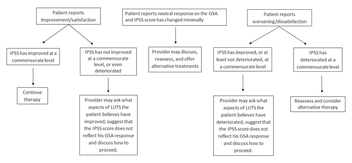 Benign Prostatic Hyperplasia Bph Guideline American Urological